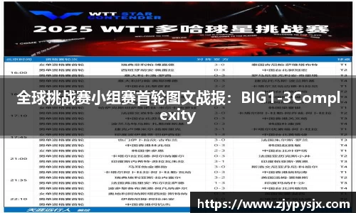 全球挑战赛小组赛首轮图文战报:BIG1-3Complexity